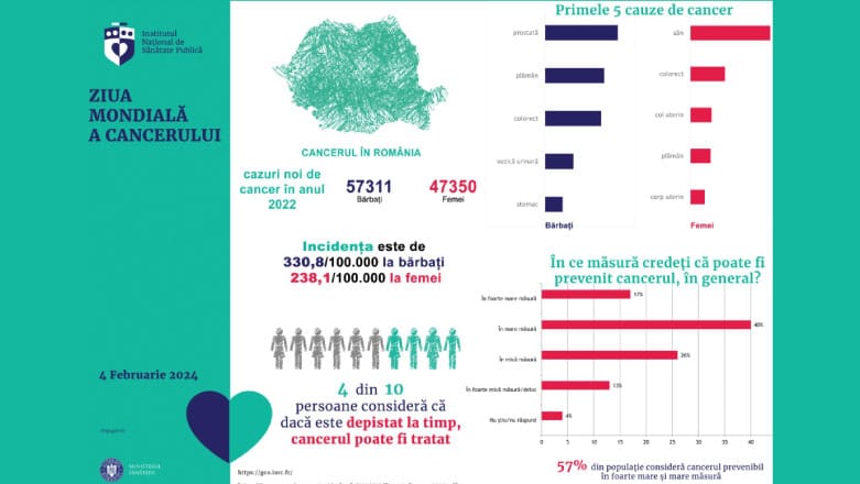 Peste 100.000 de romani sunt diagnosticati anual cu cancer